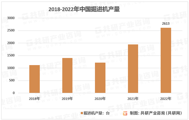 2023年中国掘进机产量、市场规模及行业发展趋势分析[图]beat365官方网站(图2)