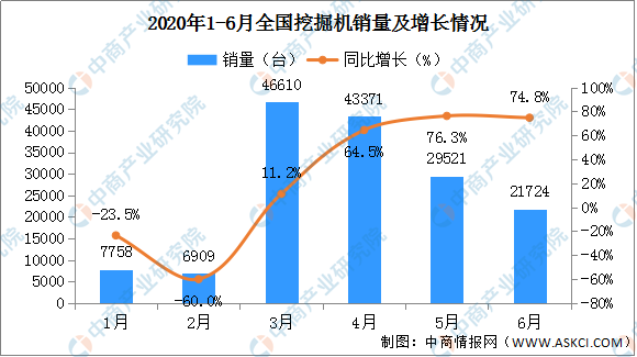 挖掘机销量持续增长 中国挖掘机市场利好因素前景分析（附图表）beat365平台